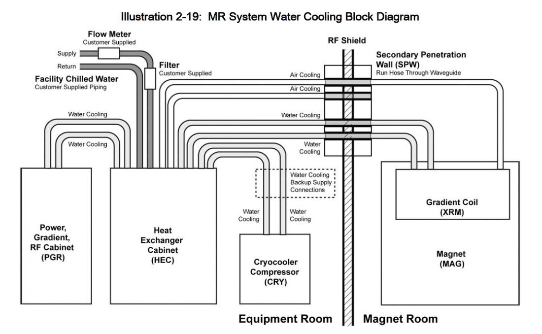 MR System Water Cooling Block Diagram illustration