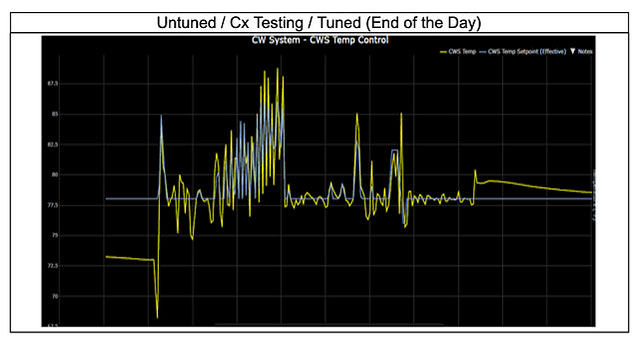 Untuned / Cx Testing / Tuned graph